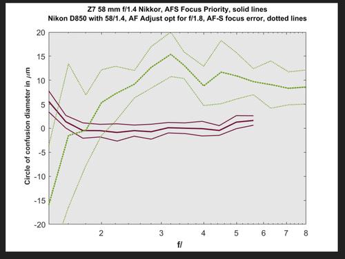 d850 z7 focus accuracy.png